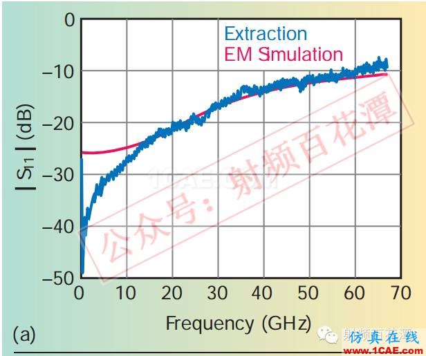 毫米波電路與天線的3D集成和封裝：新機(jī)遇與挑戰(zhàn)HFSS仿真分析圖片6