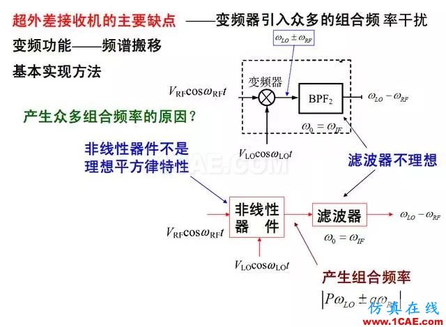 射頻電路:發(fā)送、接收機(jī)結(jié)構(gòu)解析HFSS分析案例圖片10