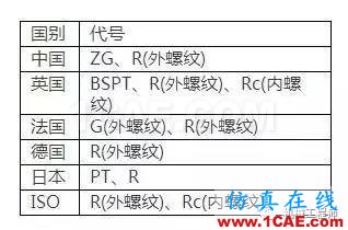 【專業(yè)積累】有哪些關(guān)于螺紋的知識(shí)？機(jī)械設(shè)計(jì)技術(shù)圖片3