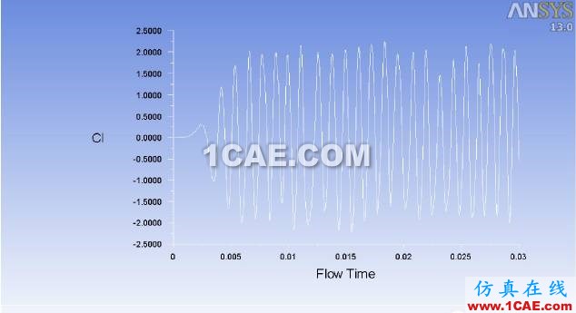 Ansys Fluent 聲比擬模型（F-W-H）使用方法介紹fluent分析案例圖片4