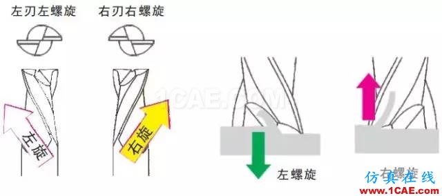 【行業(yè)知識】淺顯易懂的解析立銑刀結(jié)構(gòu)基礎(chǔ)機械設(shè)計圖片2