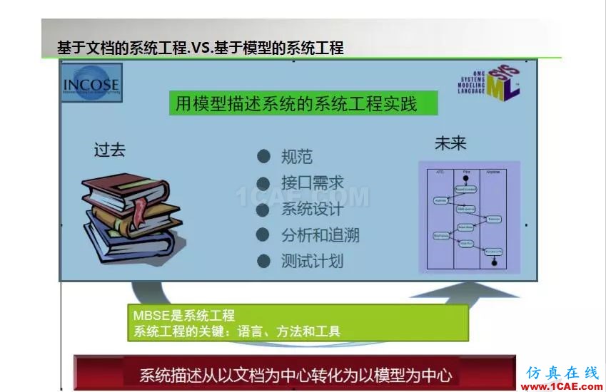 周末“知”道 | 基于模型的系統(tǒng)工程MBSEansys培訓(xùn)課程圖片3