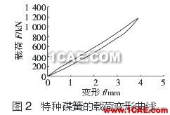 圖2特種碟簧的載荷變形曲線