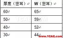 非常實用: 2.4G天線設計指南(賽普拉斯工程師力作)ADS電磁分析圖片14