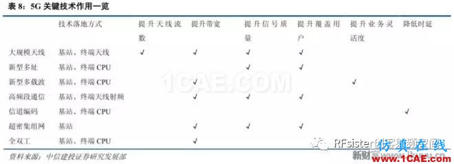 ?再不了解就OUT了！讀懂5G要了解這些：大規(guī)模天線...ansysem技術(shù)圖片18