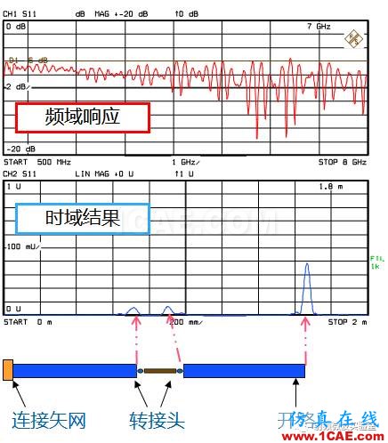 網(wǎng)絡(luò)分析儀時(shí)域功能簡析ansysem技術(shù)圖片1