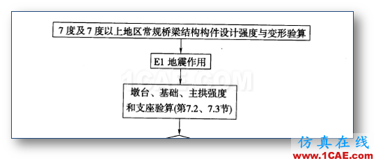 連載-“老朱陪您學(xué)Civil”之梁橋抗震5Midas Civil分析圖片16