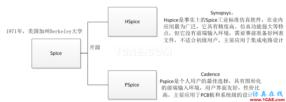 【有源SI】SPice模型 ，IBIS模型 和 AMI-IBIS模型HFSS分析案例圖片2