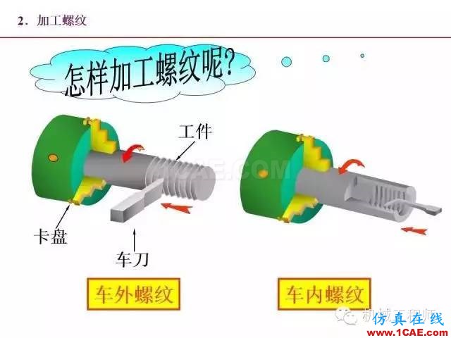 【專業(yè)積累】80頁PPT讓你全面掌握工程圖中的標準件和常用件機械設計圖片5