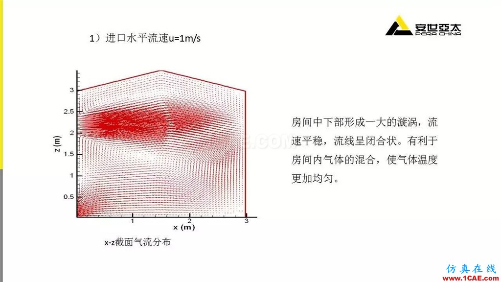 分享 | ANSYS CFD在暖通行業(yè)的應用cfd流體分析圖片7