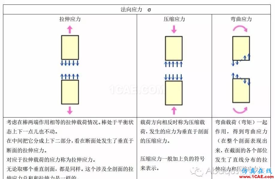 abaqus中的載荷類型abaqus有限元培訓(xùn)資料圖片3