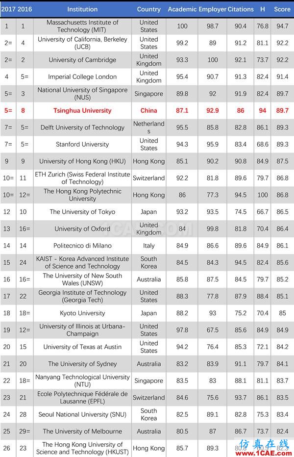 2017年QS世界大學專業(yè)排名發(fā)布，涵蓋46個學科圖片14