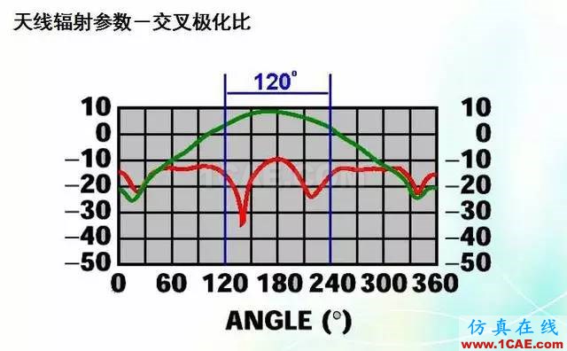 天線知識詳解：天線原理、天線指標測試ansys hfss圖片21