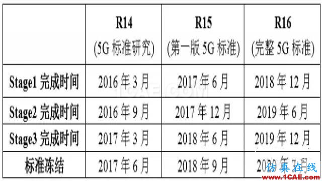 3GPP的5G標準進展以及后續(xù)計劃解讀HFSS圖片2