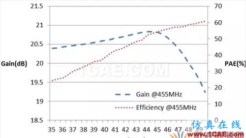 [原創(chuàng)干貨]一種緊湊型Doherty放大器設(shè)計(jì)方法HFSS分析圖片8