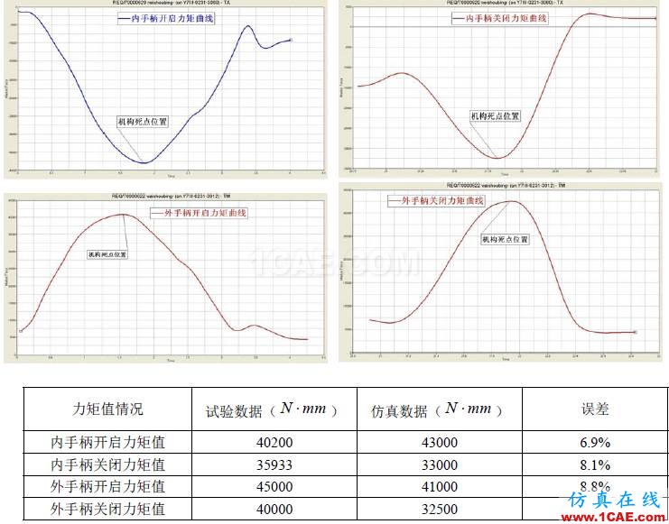 【案例分析】基于HyperWorks的艙門機(jī)構(gòu)多體動力學(xué)分析和優(yōu)化hypermesh分析圖片16