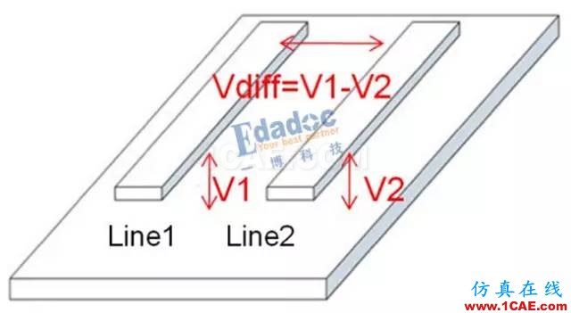 串行總線---差分互聯(lián)（一）【轉(zhuǎn)發(fā)】HFSS分析圖片2