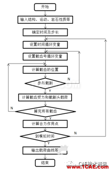 基于LSDYNA對截齒類工作機構(gòu)破巖采煤研究ls-dyna分析案例圖片4