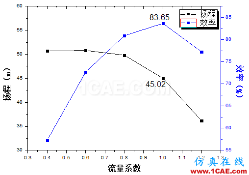 【技術(shù)貼】如何才能快速設(shè)計(jì)出一款低成本、高性能的離心泵產(chǎn)品？Pumplinx旋轉(zhuǎn)機(jī)構(gòu)有限元分析圖片7