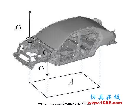 基于扭轉(zhuǎn)剛度靈敏度分析的某車型輕量化設(shè)計hypermesh應(yīng)用技術(shù)圖片6