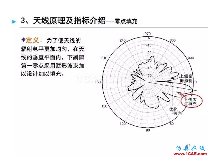 【深度好文】天線原理PPTHFSS結(jié)果圖片43