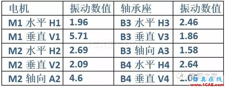 排風風機軸承跑圈故障診斷實例及其處理措施【轉發(fā)】機械設計培訓圖片17