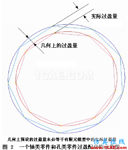 在ANSYS中正確地模擬過盈配合 (1) (轉(zhuǎn)貼,略改) - htbbzzg - htbbzzg的博客