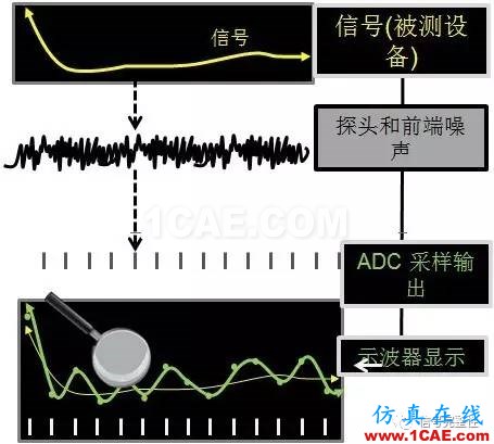 老司機談示波器本底噪聲對眼圖的影響ansysem學習資料圖片2