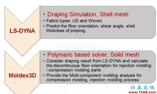 Moldex3D整合LS-DYNA預(yù)浸布分析 多材質(zhì)翹曲模擬更全面ls-dyna分析圖片3