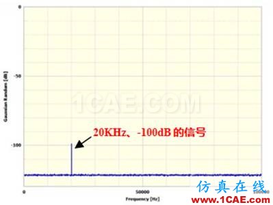 Prosig工程師詳解：什么是分貝、本底噪聲和動(dòng)態(tài)范圍？Actran仿真分析圖片12