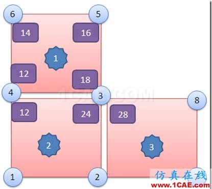 ANSYS Workbench對積分點(diǎn)應(yīng)力的幾種處理方法？你應(yīng)該知道的高級功能ansys圖片4