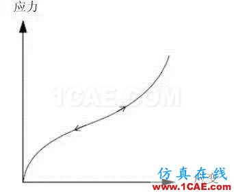 結(jié)構(gòu)力學(xué)模擬中的三類非線性問(wèn)題ansys仿真分析圖片4