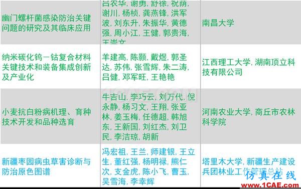 2016年度高等學(xué)?？茖W(xué)研究優(yōu)秀成果獎(科學(xué)技術(shù))獎勵決定發(fā)布圖片33