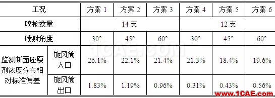 CFD與工業(yè)煙塵凈化和霧霾的關(guān)系，CFD創(chuàng)新應(yīng)用fluent分析圖片15