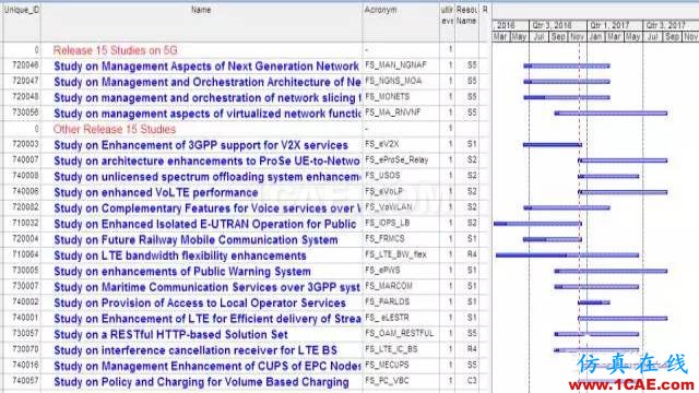 3GPP的5G標準進展以及后續(xù)計劃解讀HFSS培訓(xùn)課程圖片8