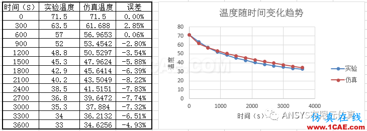 ANSYS傳熱分析入門實例ansys培訓的效果圖片6