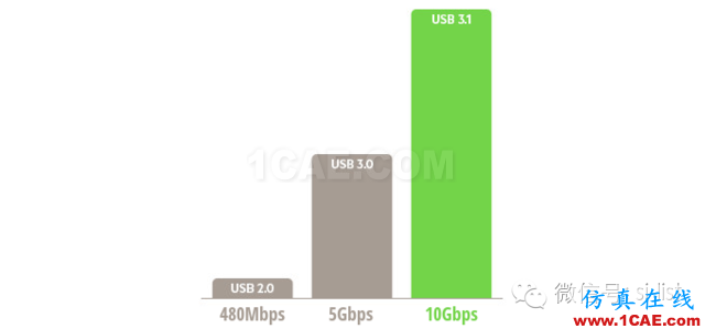 真假美猴王！USB3.1與Type-c！HFSS培訓(xùn)課程圖片3