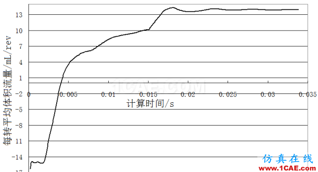 【技術(shù)】機(jī)油泵的選型與驗(yàn)證cfd技術(shù)圖片7