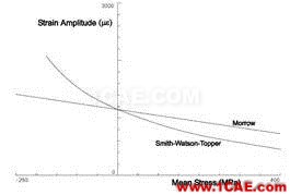Fe-safe疲勞算法概述fe-Safe分析案例圖片2