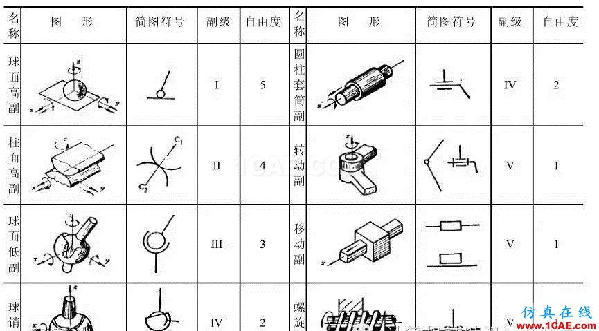 ug-nx：想學(xué)好運(yùn)動(dòng)仿真？那有關(guān)運(yùn)動(dòng)副的理論知識(shí)可是關(guān)鍵！【轉(zhuǎn)發(fā)】ug模具設(shè)計(jì)技術(shù)圖片2