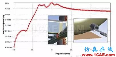 汽車魔術(shù):高級非線性仿真應用ansys workbanch圖片12