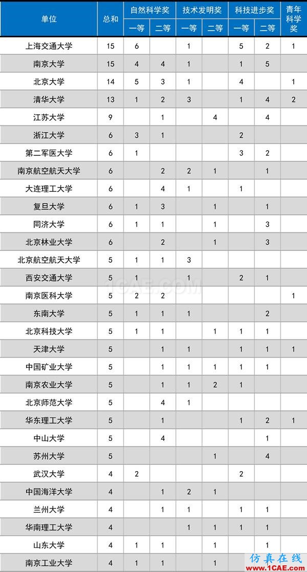 2016年度高等學(xué)?？茖W(xué)研究優(yōu)秀成果獎(科學(xué)技術(shù))獎勵決定發(fā)布圖片1