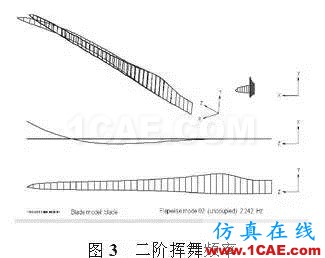 利用有限元對大型風(fēng)電葉片的結(jié)構(gòu)分析和測試ansys結(jié)果圖片3