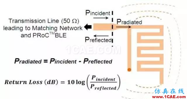 【絕密資料】萬字2.4G天線設計指南HFSS培訓的效果圖片7