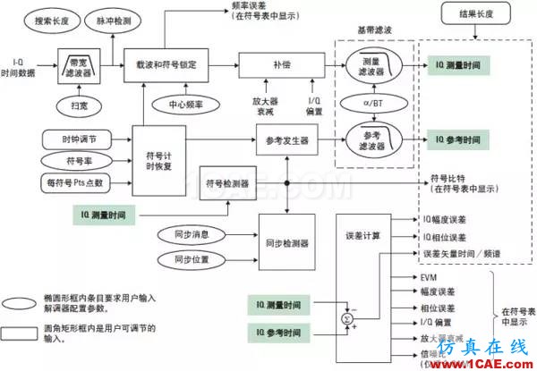 技術(shù)牛人詳解：矢量調(diào)制分析基礎(chǔ)（經(jīng)典收藏版）ansysem技術(shù)圖片8