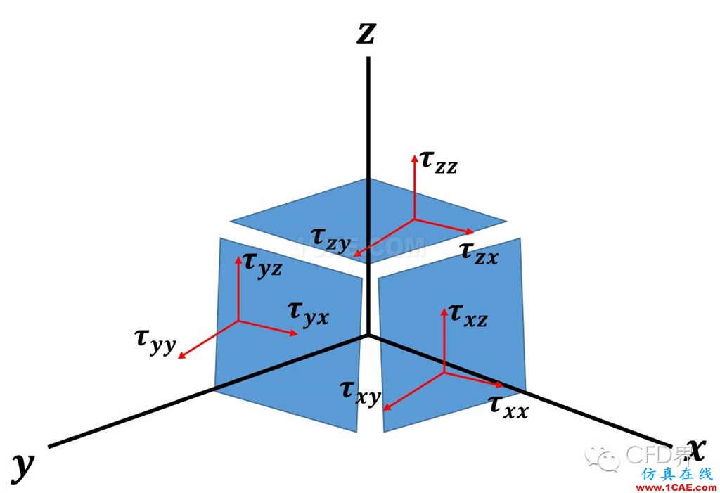 CFD最基本的數(shù)學概念：張量fluent仿真分析圖片2