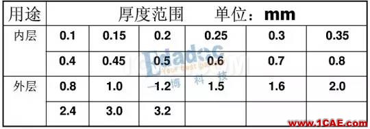 PCB的材料和結(jié)構(gòu)詳情【轉(zhuǎn)發(fā)】HFSS培訓(xùn)的效果圖片4