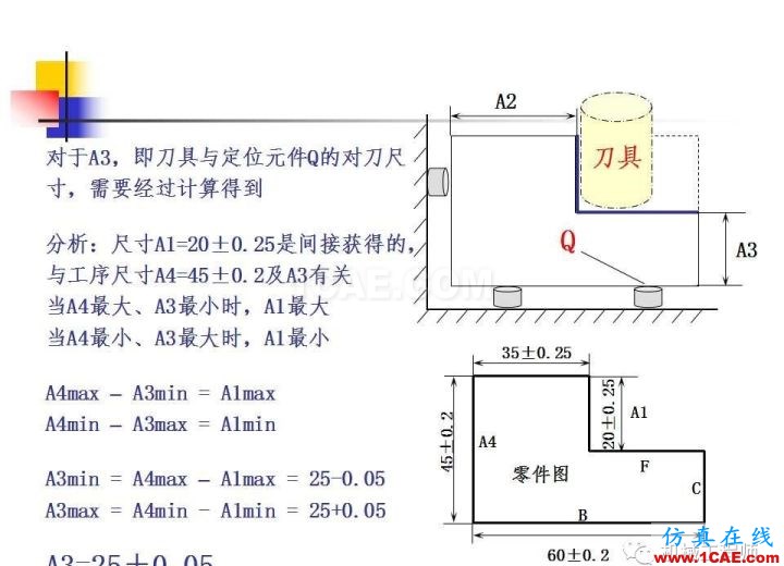 【專業(yè)積累】工藝尺寸鏈原理及其計算機械設計教程圖片6