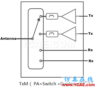 手機(jī)射頻前端技術(shù)發(fā)展趨勢(shì)ansys hfss圖片4