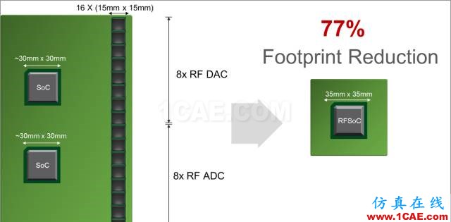 揭秘Xilinx 的RF級(jí)模擬技術(shù)：RFSoCHFSS培訓(xùn)課程圖片7